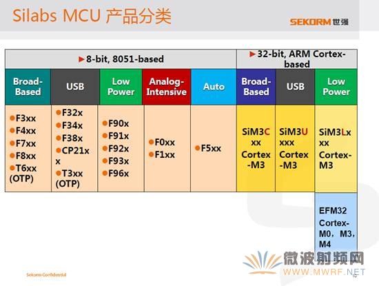 Silabs MCU的產品分類