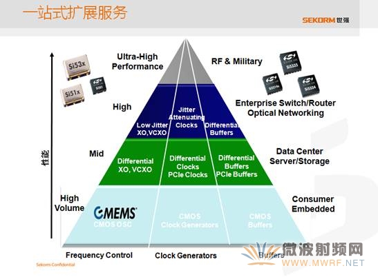 世強提供一站式時鐘采購服務