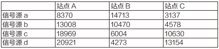 表1 信號源和監(jiān)測站之間的相對位置（單位：米）
