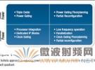 軟件無線電的功率：一種針對功率設計SDR的整體方法