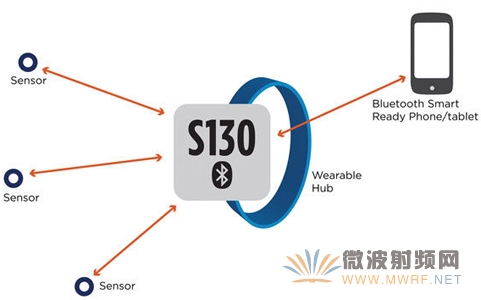 Nordic推出最先進、功能豐富的藍牙智能協(xié)議堆棧“S130 SoftDevice”