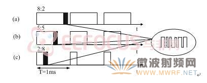 圖3 三種不同的脈沖寬度調(diào)制輸出信號(hào)