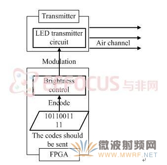 圖2 發(fā)射機(jī)以及編碼器流程圖