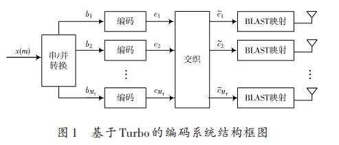 基于Turbo 碼的MIMO-OFDM檢測系統的研究與設計