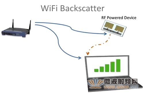 無線射頻供電:不用電池就可接入物聯(lián)網(wǎng)