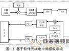 基于軟件無線電中頻接收系統的設計方案