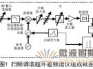 頻譜分析儀調幅信號測量分析