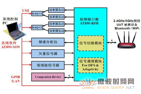 研辰科技發(fā)布ETSI EN300 328及EN301 893測試解決方案