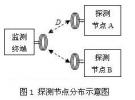 無線發射接收系統設計與實現