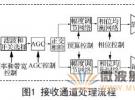 多通道接收機幅相校準測試系統的設計