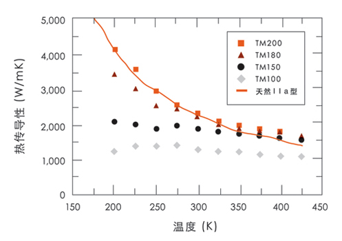 金剛石散熱片的生成方法及在微波射頻領域的應用