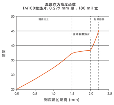 金剛石散熱片的生成方法及在微波射頻領域的應用