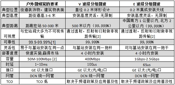 E波段和V波段分組微波在微蜂窩接入中的應(yīng)用