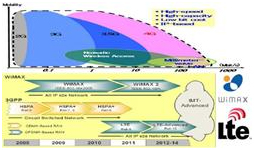 從3G/3.5G到4G標準演進中，4G標準由LTE勝出。Source：ITU、3GPP