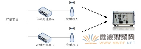 FM廣播參數(shù)監(jiān)測(cè)提高收聽(tīng)音質(zhì)