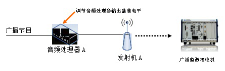 FM廣播參數(shù)監(jiān)測(cè)提高收聽(tīng)音質(zhì)