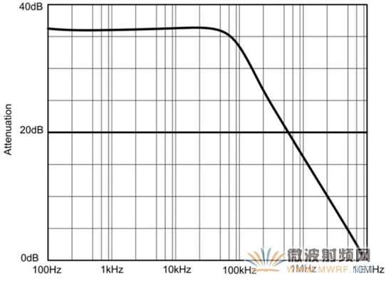 圖1.23 雙絞線的磁場衰減。(數據來源:R.B.Cowdell在1979年IEEE EMC專題論文集第183頁發表的文章“探索雙絞線的秘密”)