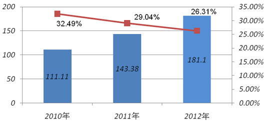 IIPA:2015年中國RFID行業市場規模將達373億元