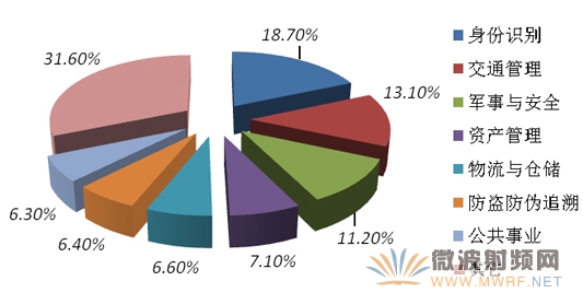 IIPA:2015年中國RFID行業市場規模將達373億元