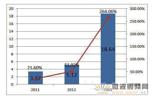 2011-2013年中國NFC市場規模（單位：億元）（數據來源：國際物促會）