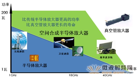 空間合成半導體放大器的優勢