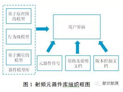 基于ADS的射頻微波元器件模型庫(kù)構(gòu)建