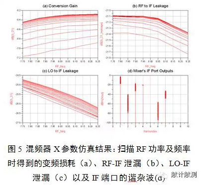 基于ADS的射頻微波元器件模型庫(kù)構(gòu)建