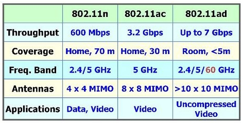 802.11n、802.11ac、802.11ad技術對比圖