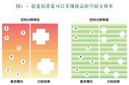 汽車(chē)?yán)走_(dá)的未來(lái)趨勢(shì)：面向79GHz頻段