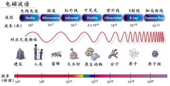 電磁波及無線電波段劃分