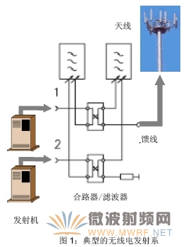 基站測試套件-保證大功率基站的正常工作