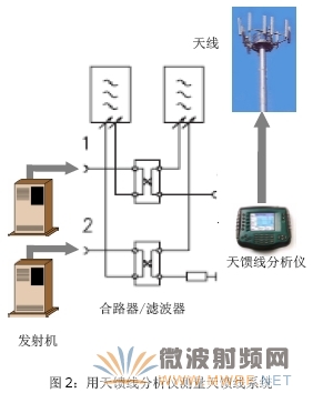 基站測試套件-保證大功率基站的正常工作