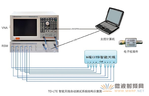 TD-LTE智能天線自動測試系統解決方案