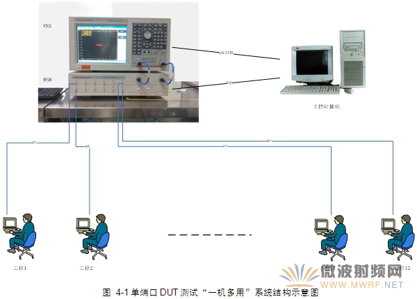 單端口器件測試“一機多用”應用方案