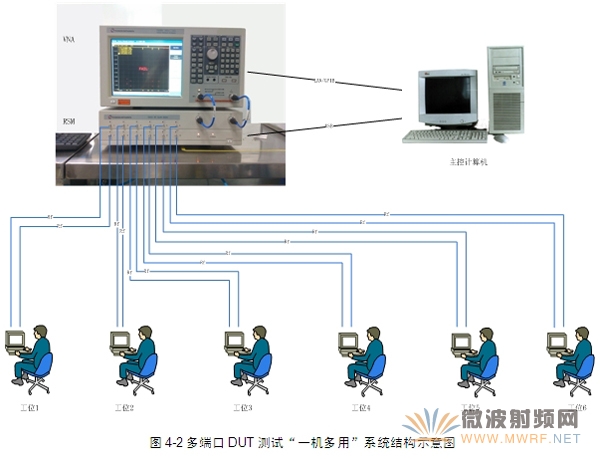 多端口器件測試“一機多用”應用方案