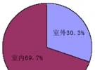 CDMA室內(nèi)覆蓋規(guī)劃、優(yōu)化測試解決方案