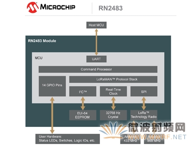 Microchip推出首個(gè)符合超長(zhǎng)距離、低功耗網(wǎng)絡(luò)標(biāo)準(zhǔn)的模塊