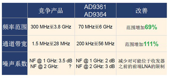 ADI專家解讀軟件定義無線電火爆的技術“基因”