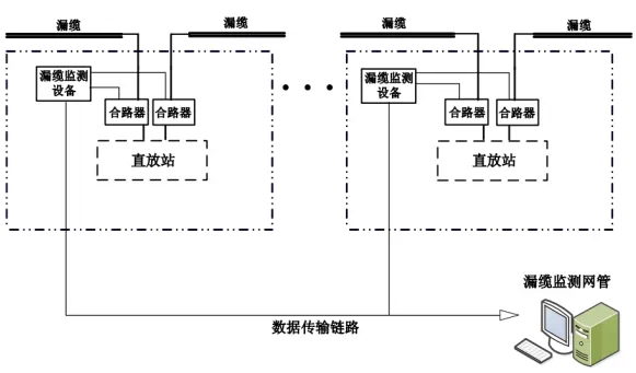 駐波比分析模塊在漏纜監測系統中的應用
