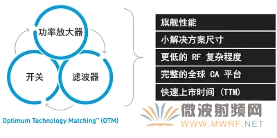 Qorvo量產(chǎn)射頻前端RF Fusion? 為 Android 智能手機(jī)提供動(dòng)力