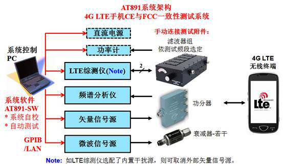 研辰科技發(fā)布4G LTE手機CE與FCC一致性測試系統(tǒng)軟件-AT891系統(tǒng)架構(gòu)