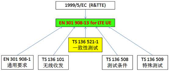 研辰科技發(fā)布4G LTE手機CE與FCC一致性測試系統(tǒng)軟件-CE相應(yīng)規(guī)范架構(gòu)