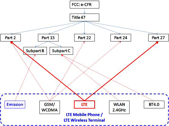 研辰科技發(fā)布4G LTE手機CE與FCC一致性測試系統(tǒng)軟件-FCC相應(yīng)規(guī)范架構(gòu)