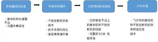 經濟高效的電子戰系統仿真方法