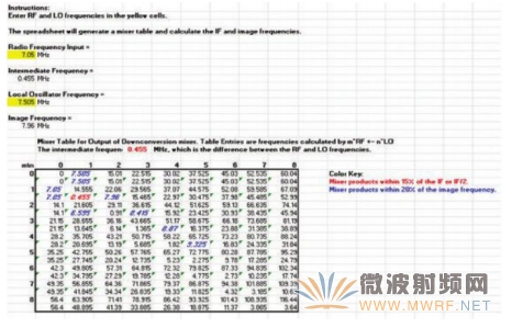 樣本混頻器表，顯示在混頻過程中產(chǎn)生的多種nf1 ±m(xù)f2產(chǎn)物，其中f1和f2分別是混頻器的RF輸入和本振輸入頻率。