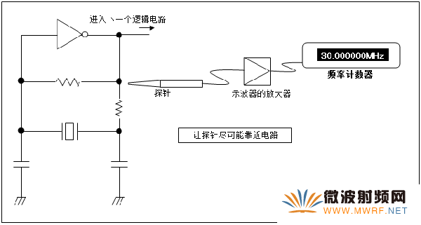 振蕩電路: 使用計數器測量頻率