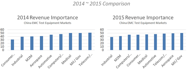 2015年全球EMC市場分析