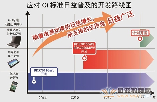 ROHM開發出符合WPC Qi標準中等功率規格的無線供電芯片組