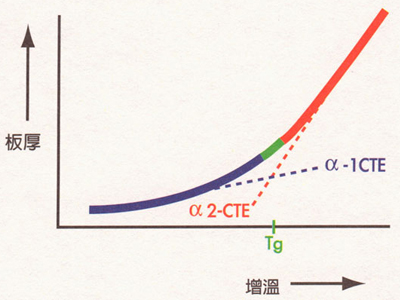 此為熱機分析法TMA，針對試樣量測其Tg的說明
