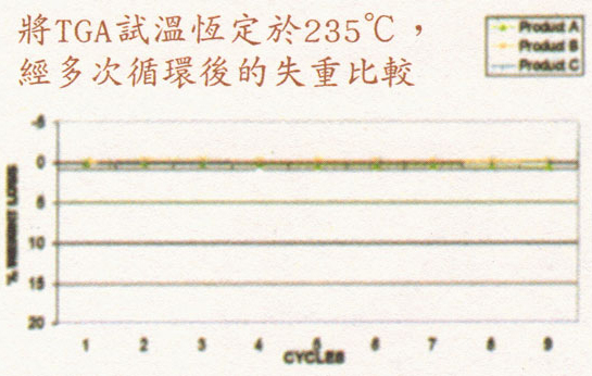 將TGA試溫恒定于235℃ ，經多次循環后的失重比較
